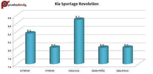 calificacion-kia-sportage-revolution