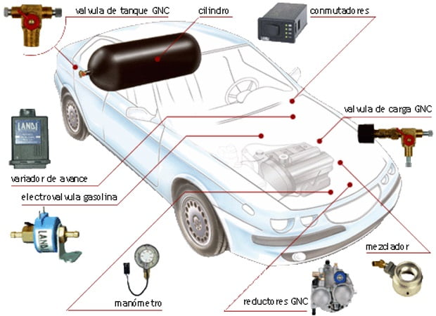 Riego Renacimiento adolescentes Gas natural vehicular | Pruebaderuta.com