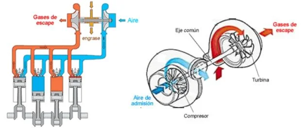 turbocompresor está a punto de averiarse